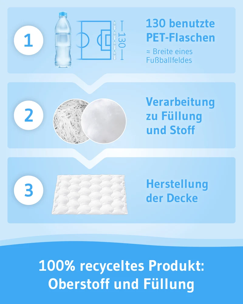 VERDA Ganzjahresdecke aus 100% recyceltem Material