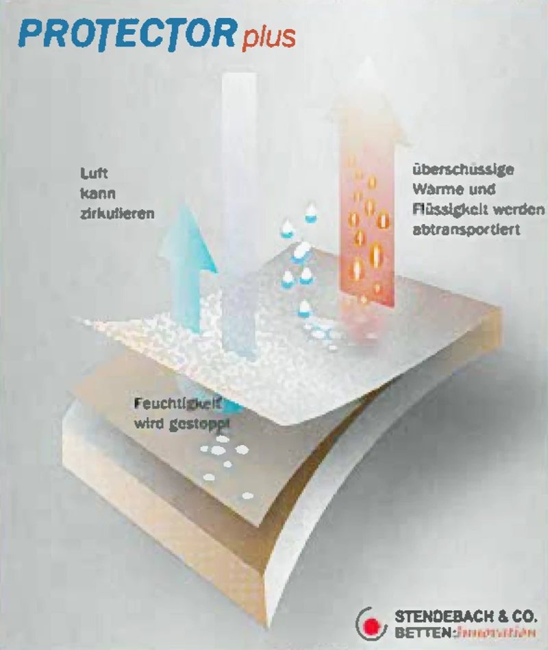 PROTECTOR plus / Topliner für Matratzen Matratzenschutz wasserfest [:SchlafKult:]