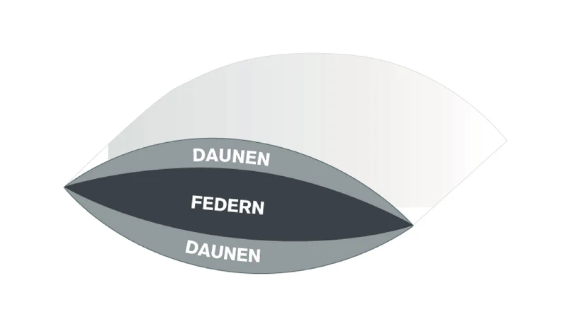 3 Kammer Kopfkissen Kissen Collection Bayern Premium 40x80 80x80