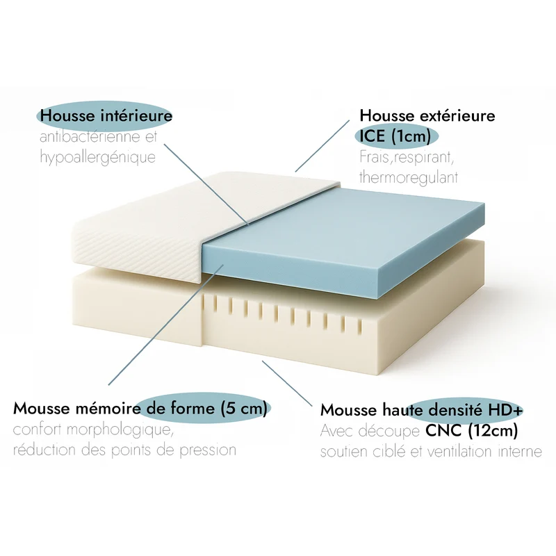 Matelas mémoire de forme, lit électrique - Collection Visco Dream